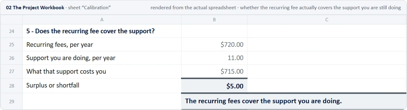 Calibration: does the recurring fee cover the support you are still doing?