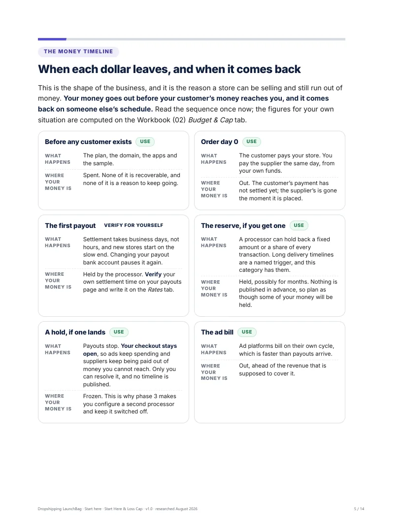 Start Here: the money timeline, when each dollar leaves and when it comes back