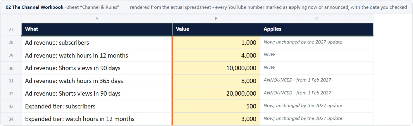 Rendered from the actual spreadsheet: every YouTube number, marked as applying now or announced