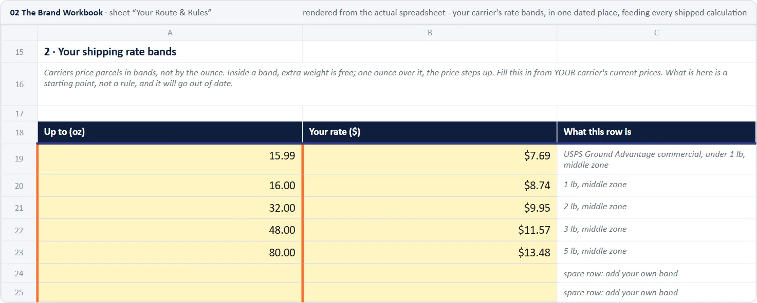 Rendered from the actual spreadsheet: your carrier’s rate bands, in one dated place