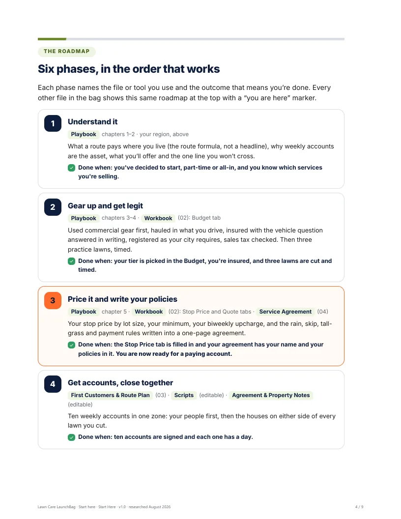 Start Here page: the six-phase roadmap with the readiness gate