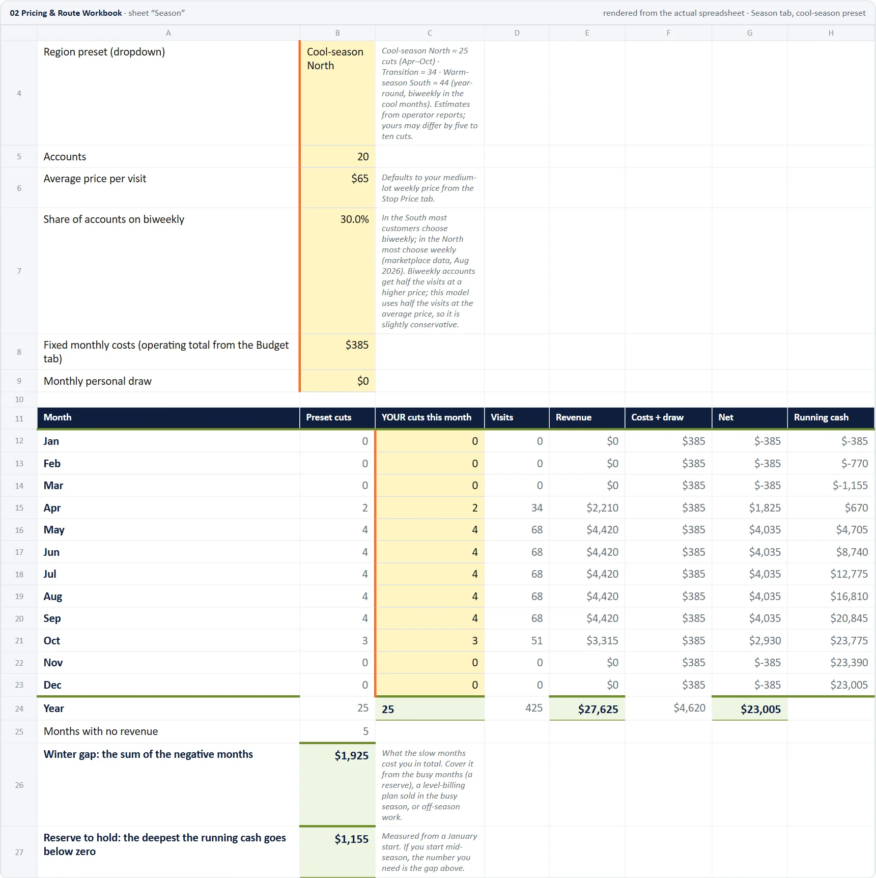 Workbook, Season tab: cash by month, the winter gap, the reserve to hold