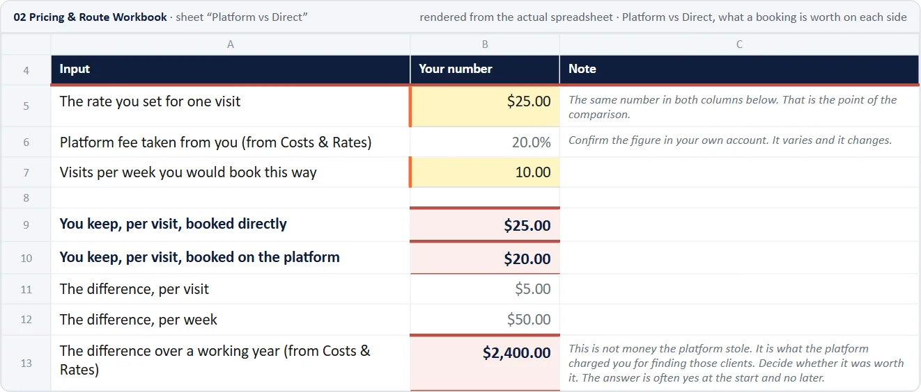Workbook, Platform vs Direct tab: what a booking is worth on each side