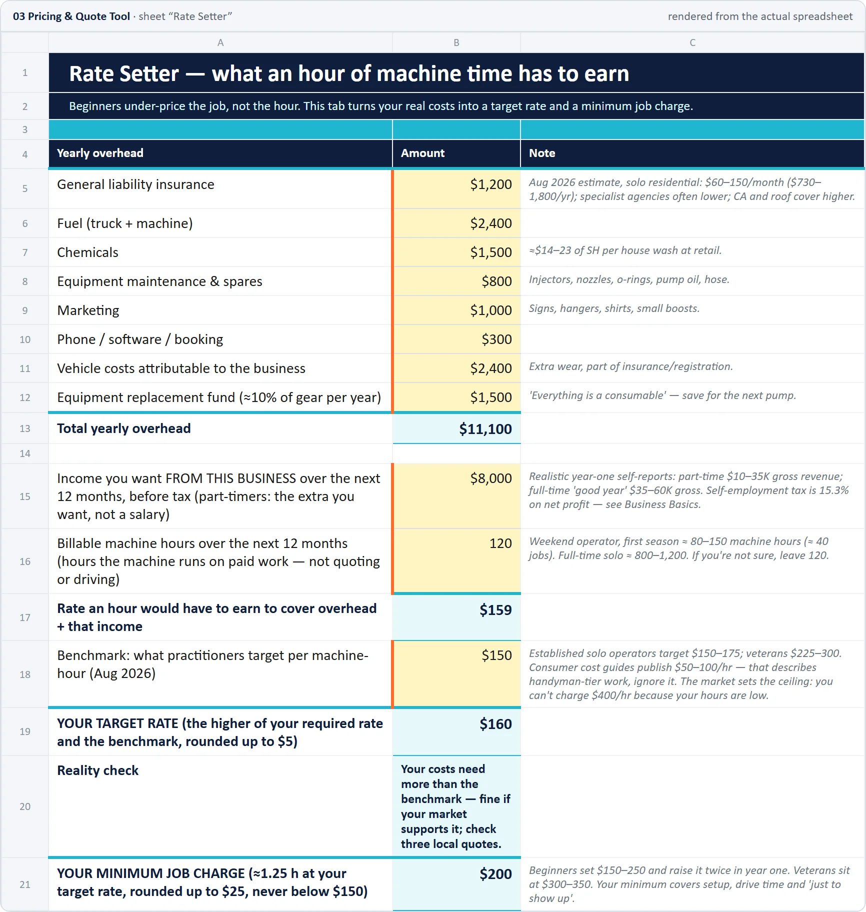 Pricing & Quote Tool — Rate Setter. Your costs, the income you want and your real hours become a target rate and a minimum job charge, with a reality check.