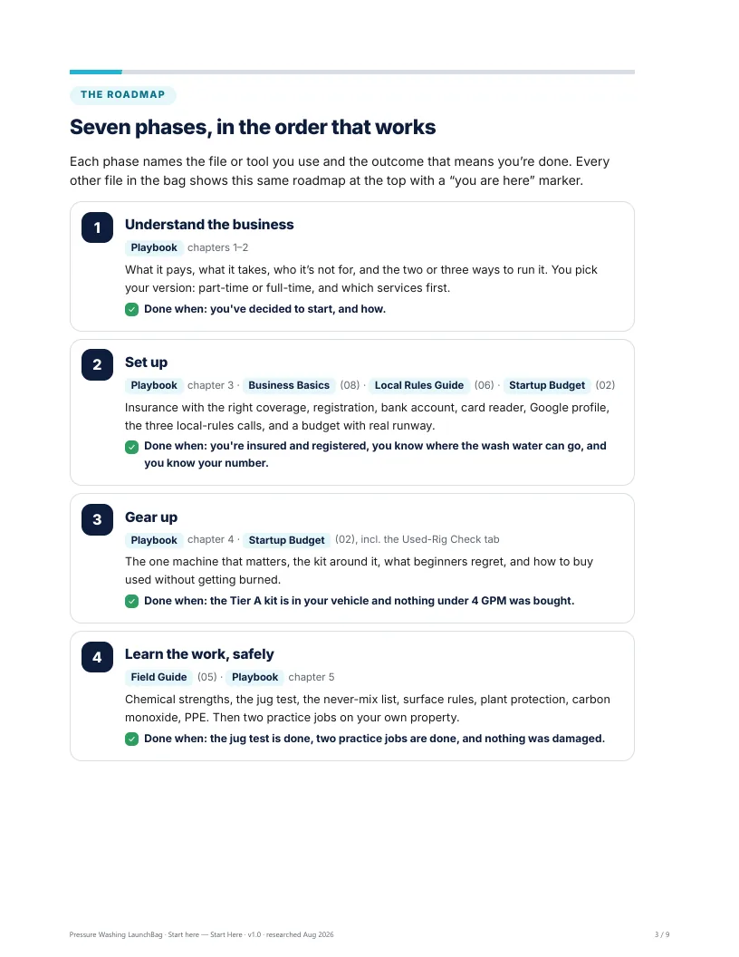 Start Here page: the seven-phase roadmap