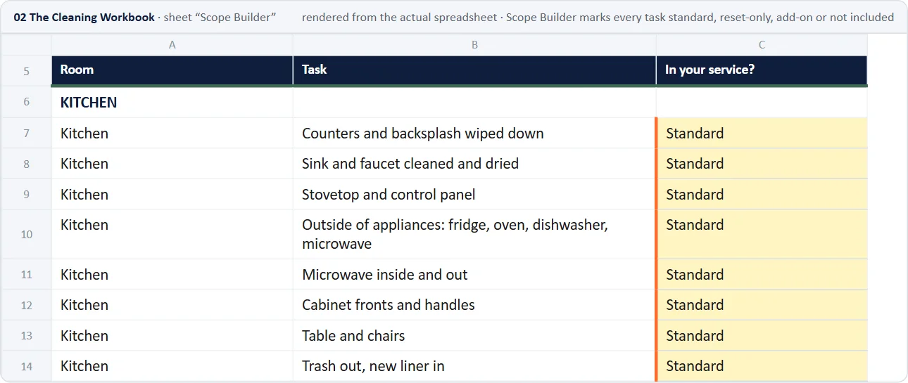 Workbook, Scope Builder: every task marked standard, reset-only, add-on or not included
